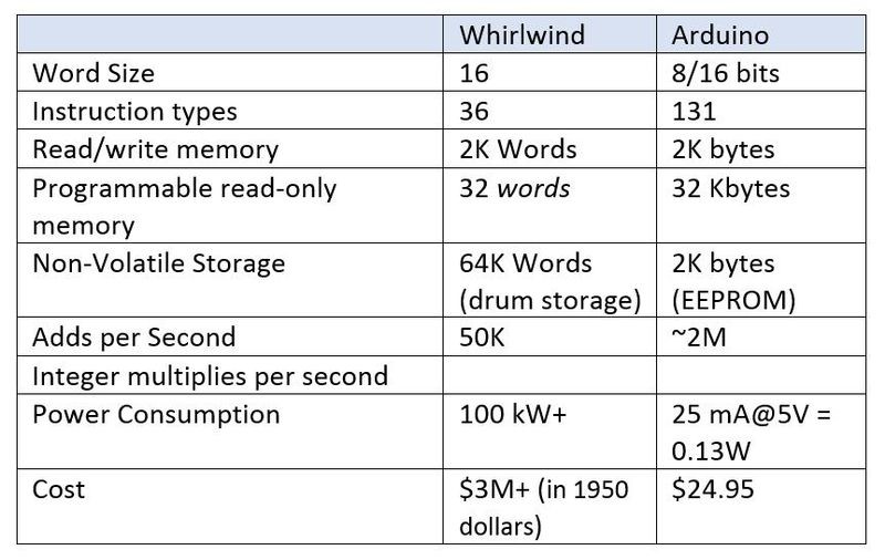 Figure 6: Datasheet comparison of Whirlwind and Arduino.