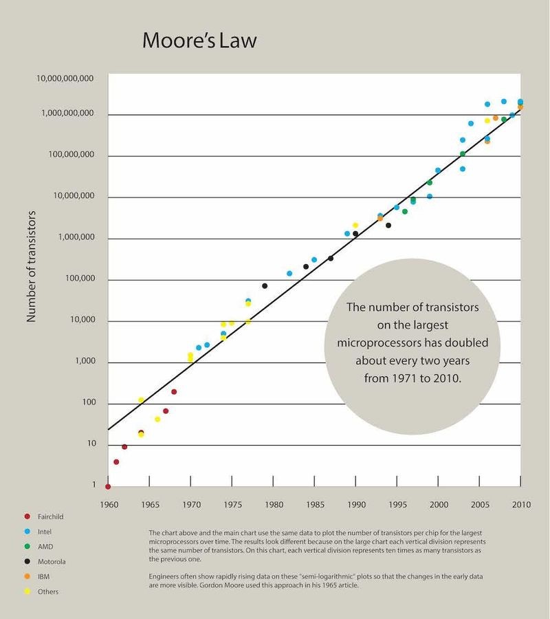 Moore’s “Law” plot of the number of transistors per chip for the largest microprocessors introduced each year from 1971 to 2010.