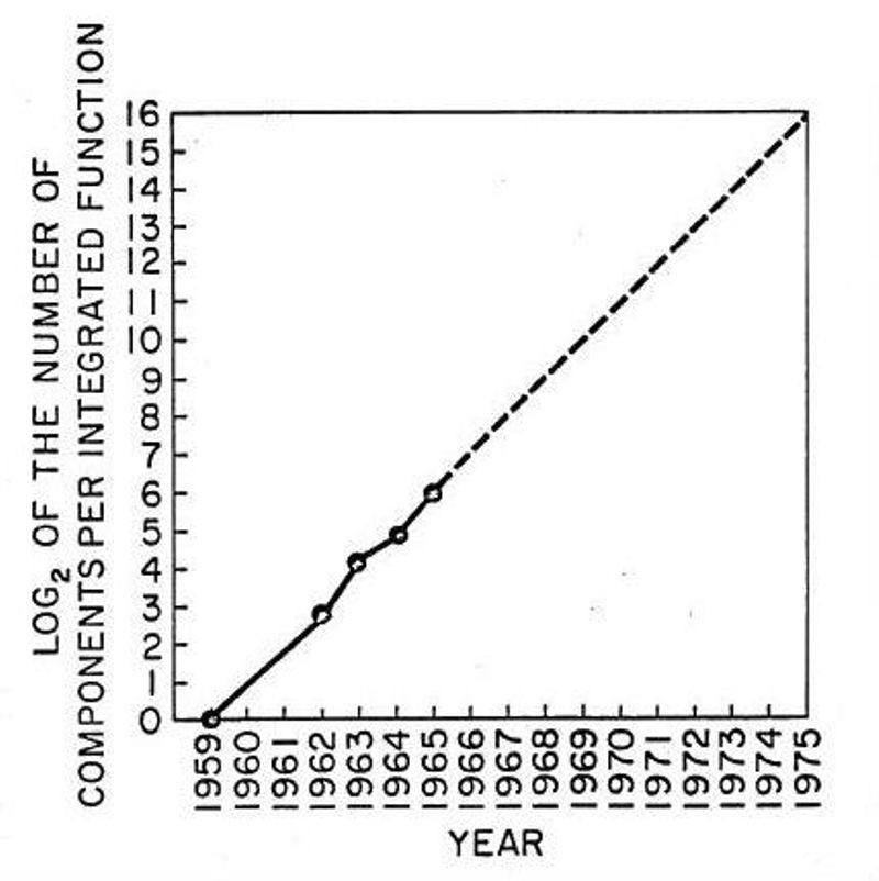 Graph printed in 1965 Electronics magazine 
From: Fairchild internal document
