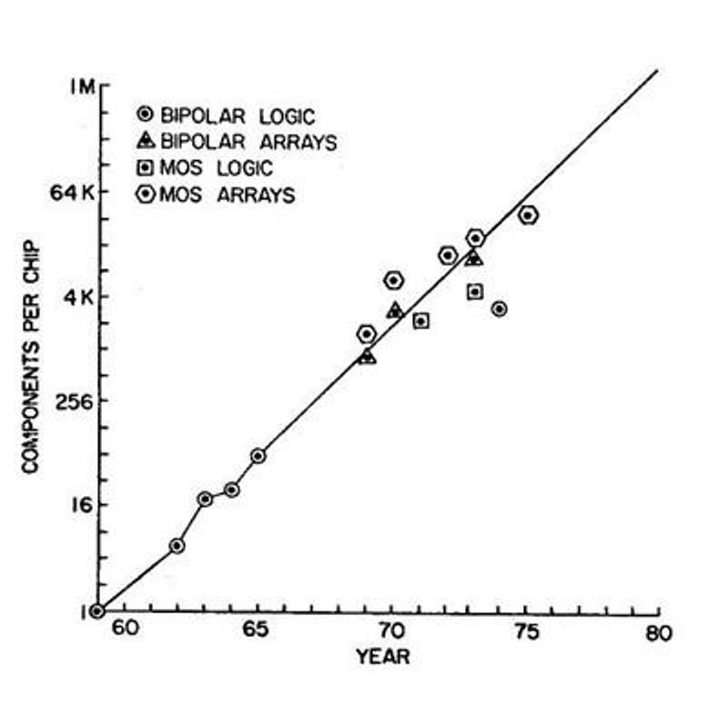 Actual component count in 1975 compared to 1965 prediction. From: IEEE, IEDM Tech Digest (1975)