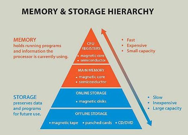The Storage Engine A Timeline Of Milestones In Storage Technology