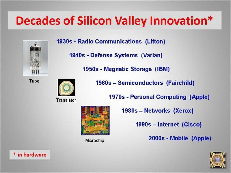 Dominant new hardware technology businesses by decade, 1930–2000Source: David A. Laws