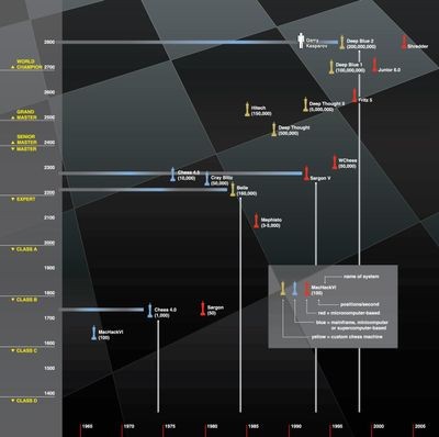 Timeline of sample computer chess systems and their equivalent ratings over time