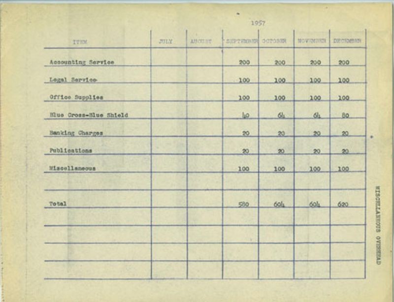Budgets from July to December 1957