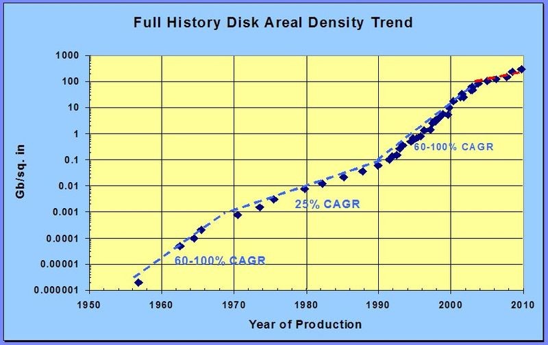 What is areal density?