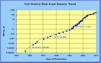 Disk Areal Density Trend 1957–2010