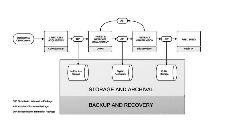 An early diagram of the proposed CHM Digital Repository Infrastructure.