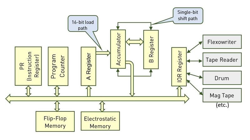 Figure 1: WW Programmer's View