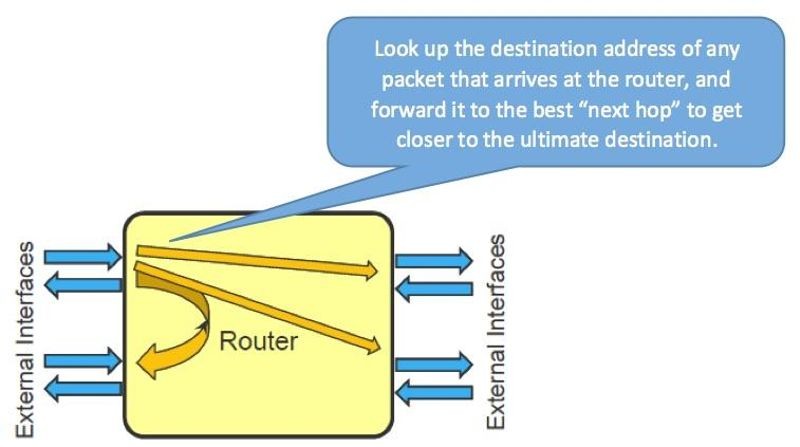 Basic router operation