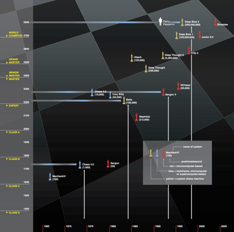 Timeline of sample computer chess systems and their equivalent ratings over  time, Mastering the Game