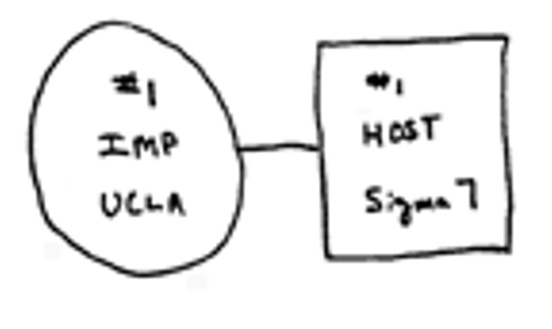 Diagram of the first 2 nodes on the ARPANET