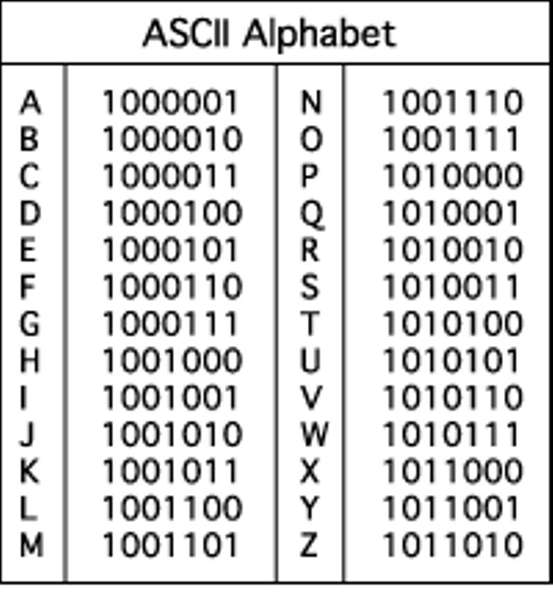 Part of the ASCII alphabet