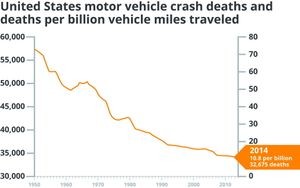 Deaths per billion miles traveled, 2014

